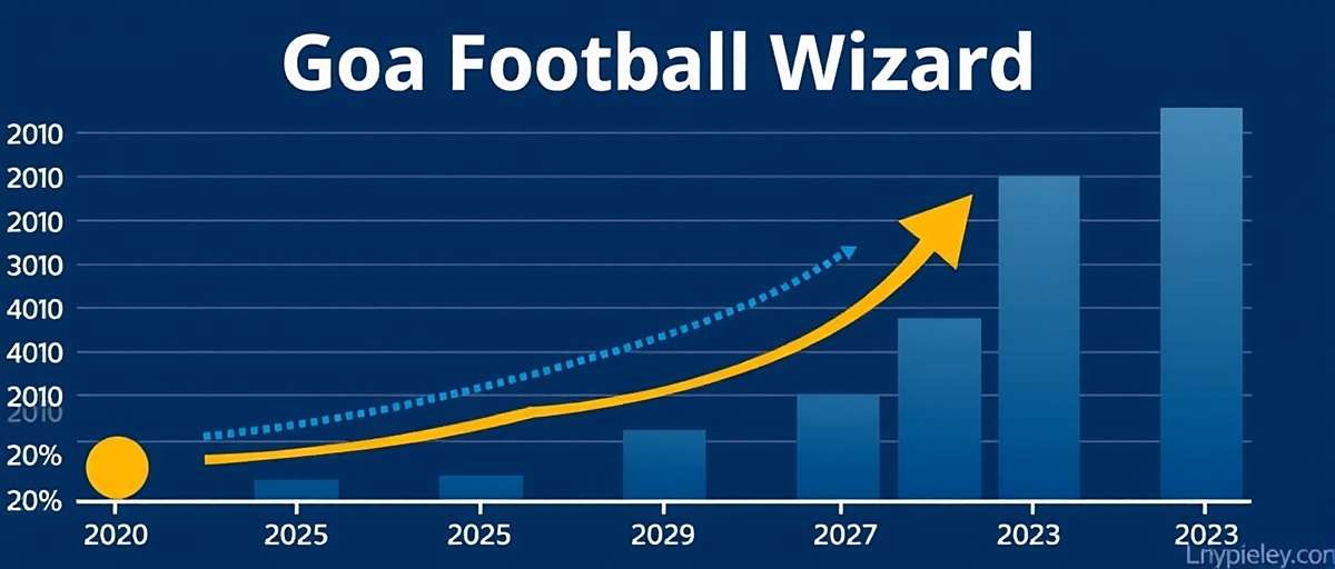 Goa Football Wizard - Download Growth in India Goa Football Wizard download growth chart showing exponential growth from 2020 to 2023 in India
